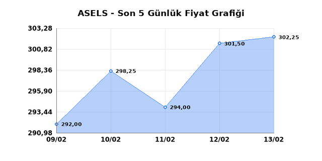 ASELSAN (ASELS) 16 Şubat Pazartesi 2026 G&uuml;nl&uuml;k Teknik Analiz 1