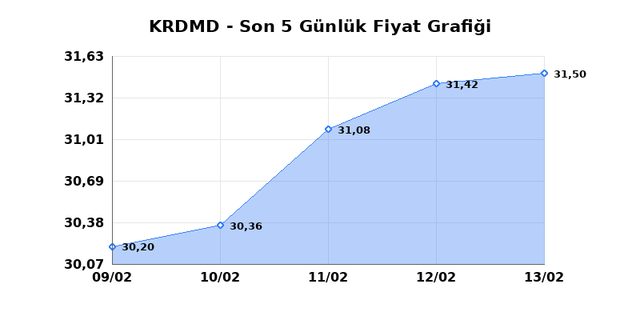 KARDEMIR (KRDMD) 16 Şubat Pazartesi 2026 G&uuml;nl&uuml;k Teknik Analiz 1