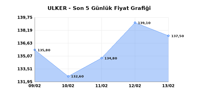 ULKER BISKUVI (ULKER) 16 Şubat Pazartesi 2026 G&uuml;nl&uuml;k Teknik Analiz 1