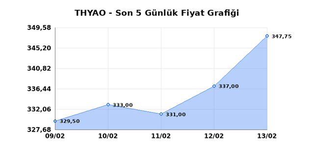 T&Uuml;RK HAVA YOLLARI (THYAO) 16 Şubat Pazartesi 2026 G&uuml;nl&uuml;k Teknik Analiz 1