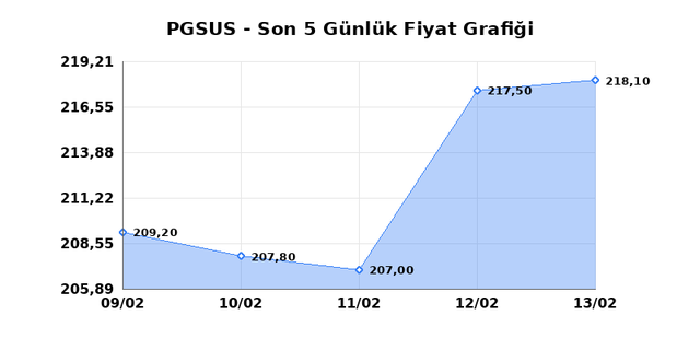 PEGASUS (PGSUS) 16 Şubat Pazartesi 2026 G&uuml;nl&uuml;k Teknik Analiz 1