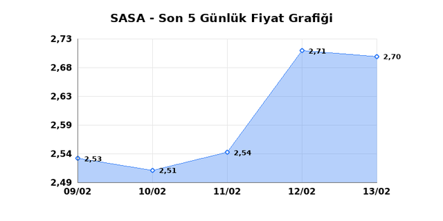 SASA POLYESTER (SASA) 16 Şubat Pazartesi 2026 G&uuml;nl&uuml;k Teknik Analiz 1