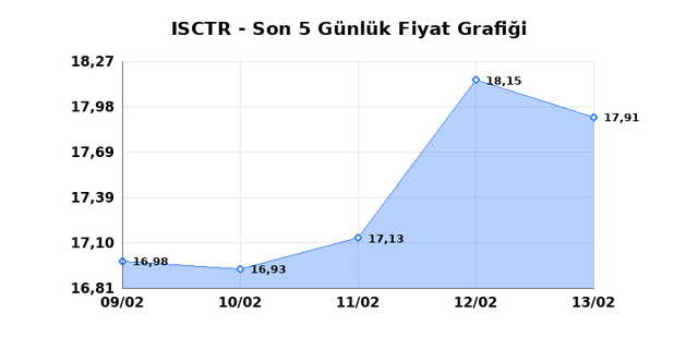 İŞ BANKASI (C) (ISCTR) 16 Şubat Pazartesi 2026 G&uuml;nl&uuml;k Teknik Analiz 1