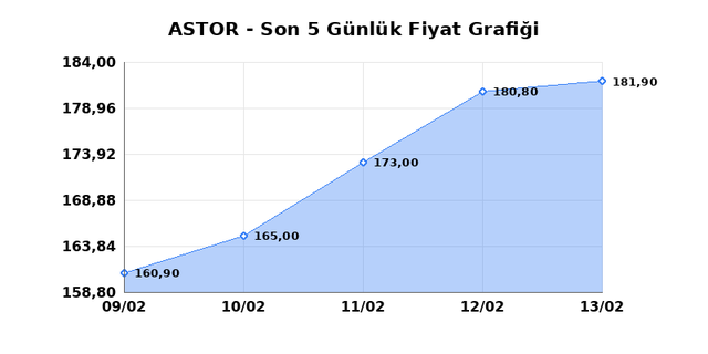 ASTOR ENERJI (ASTOR) 16 Şubat Pazartesi 2026 G&uuml;nl&uuml;k Teknik Analiz 1