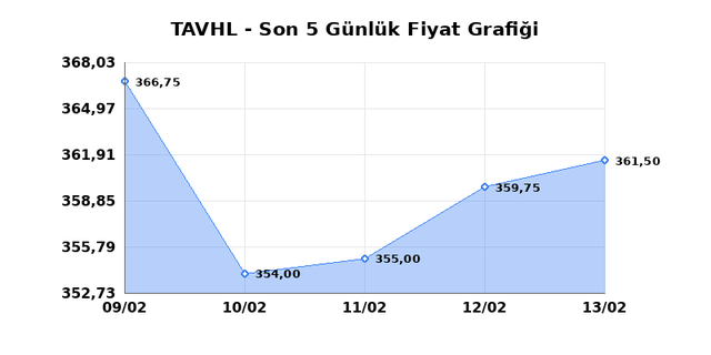 TAV HAVALIMANLARI (TAVHL) 16 Şubat Pazartesi 2026 G&uuml;nl&uuml;k Teknik Analiz 1