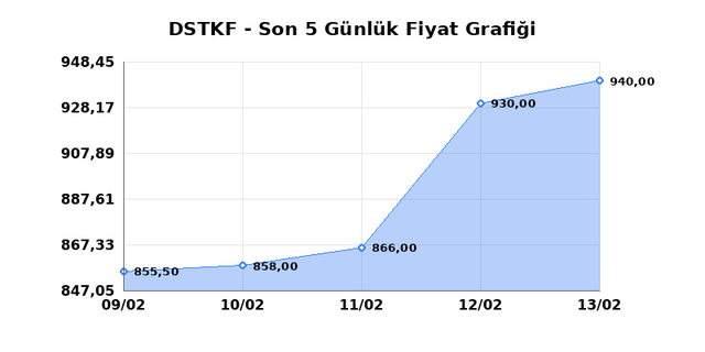 DESTEK FINANS FAKTORING (DSTKF) 16 Şubat Pazartesi 2026 G&uuml;nl&uuml;k Teknik Analiz 1