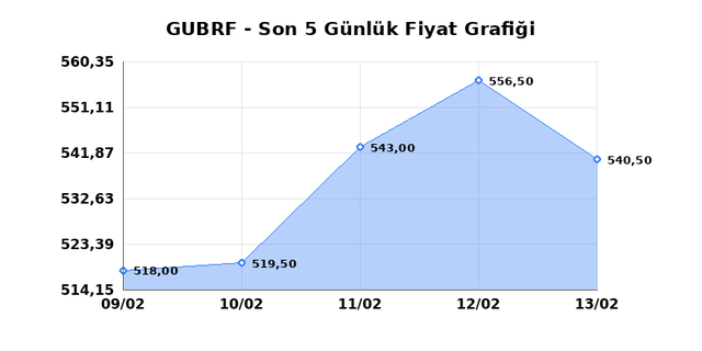 GUBRE FABRIK (GUBRF) 16 Şubat Pazartesi 2026 G&uuml;nl&uuml;k Teknik Analiz 1