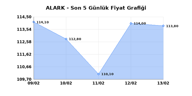 ALARKO HOLDING (ALARK) 16 Şubat Pazartesi 2026 G&uuml;nl&uuml;k Teknik Analiz 1