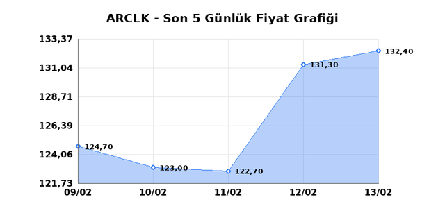 ARCELIK (ARCLK) 16 Şubat Pazartesi 2026 G&uuml;nl&uuml;k Teknik Analiz 1
