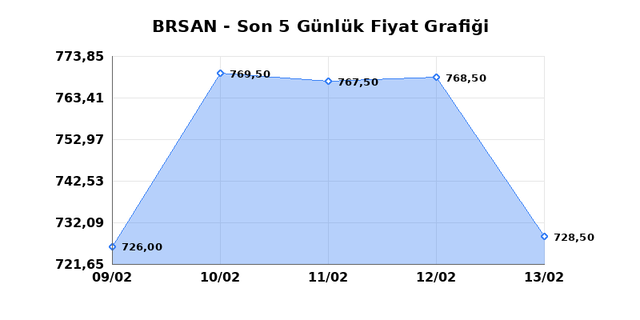 BORUSAN BORU SANAYI (BRSAN) 16 Şubat Pazartesi 2026 G&uuml;nl&uuml;k Teknik Analiz 1