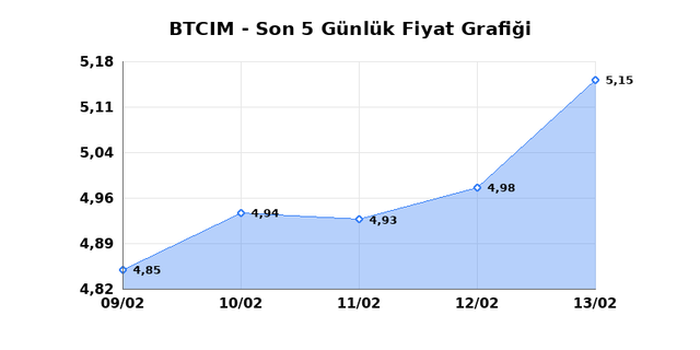 BATI CIMENTO (BTCIM) 16 Şubat Pazartesi 2026 G&uuml;nl&uuml;k Teknik Analiz 1