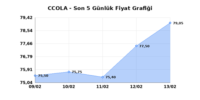 COCA COLA ICECEK (CCOLA) 16 Şubat Pazartesi 2026 G&uuml;nl&uuml;k Teknik Analiz 1