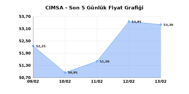 CIMSA (CIMSA) 16 Şubat Pazartesi 2026 G&uuml;nl&uuml;k Teknik Analiz 1