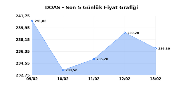DOGUS OTOMOTIV (DOAS) 16 Şubat Pazartesi 2026 G&uuml;nl&uuml;k Teknik Analiz 1