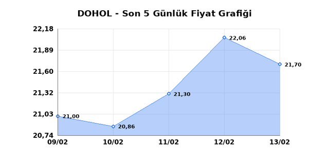 DOGAN HOLDING (DOHOL) 16 Şubat Pazartesi 2026 G&uuml;nl&uuml;k Teknik Analiz 1