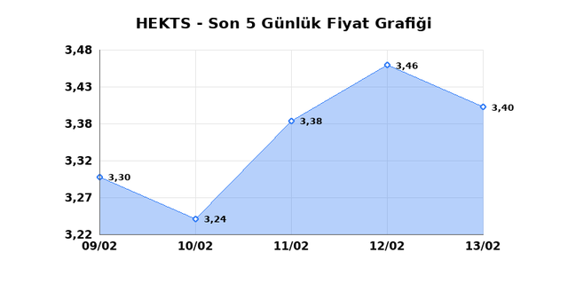 HEKTS (HEKTS) 16 Şubat Pazartesi 2026 G&uuml;nl&uuml;k Teknik Analiz 1
