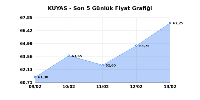 KUYAS YATIRIM (KUYAS) 16 Şubat Pazartesi 2026 G&uuml;nl&uuml;k Teknik Analiz 1