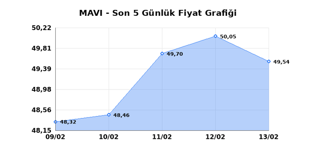 MAVI GIYIM (MAVI) 16 Şubat Pazartesi 2026 G&uuml;nl&uuml;k Teknik Analiz 1