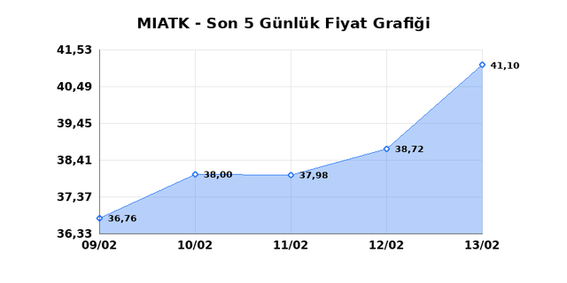 MIA TEKNOLOJI (MIATK) 16 Şubat Pazartesi 2026 G&uuml;nl&uuml;k Teknik Analiz 1