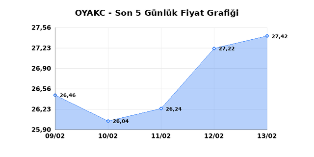 OYAK CIMENTO (OYAKC) 16 Şubat Pazartesi 2026 G&uuml;nl&uuml;k Teknik Analiz 1