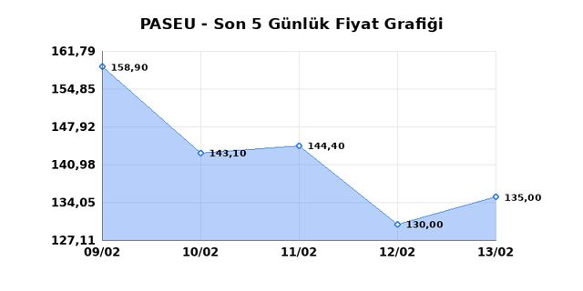 PASIFIK EURASIA LOJISTIK (PASEU) 16 Şubat Pazartesi 2026 G&uuml;nl&uuml;k Teknik Analiz 1