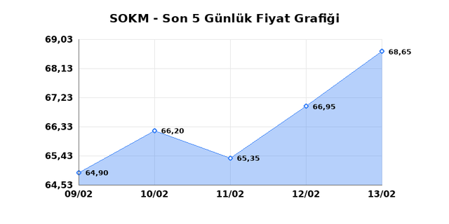 SOK MARKETLER TICARET (SOKM) 16 Şubat Pazartesi 2026 G&uuml;nl&uuml;k Teknik Analiz 1