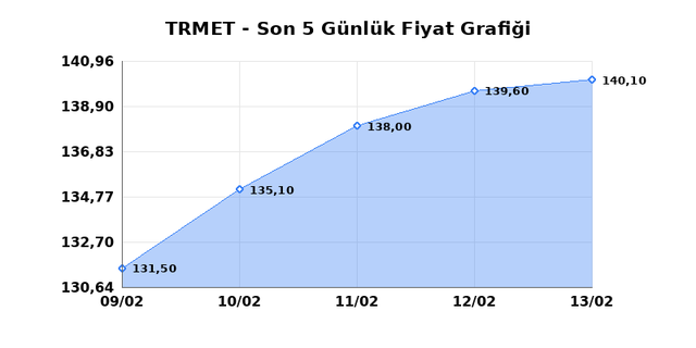 TR ANADOLU METAL MADENCILIK (TRMET) 16 Şubat Pazartesi 2026 G&uuml;nl&uuml;k Teknik Analiz 1