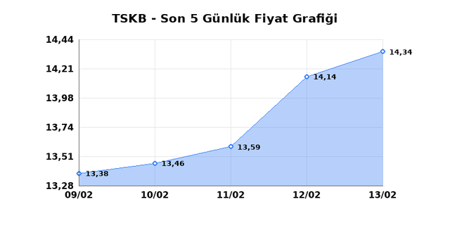 T.S.K.B. (TSKB) 16 Şubat Pazartesi 2026 G&uuml;nl&uuml;k Teknik Analiz 1