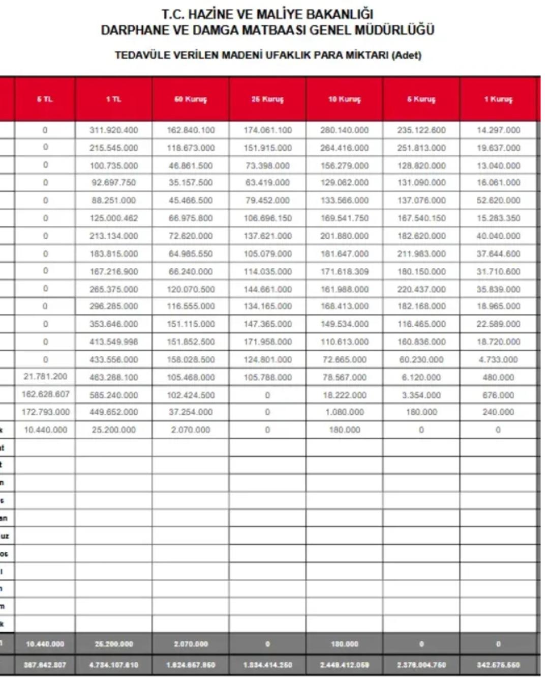 Darphane den yeni karar! 25 kuruşun ardından... Artık 1 ve 5 kuruş basılmayacak 2