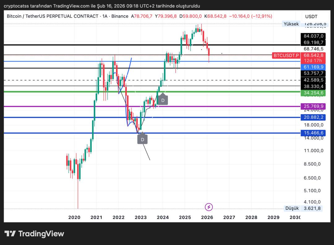 Kritik eşik değişti: Bank of America&rsquo;ya g&ouml;re Bitcoin&rsquo;de 53 bin artık yeni sınır 1