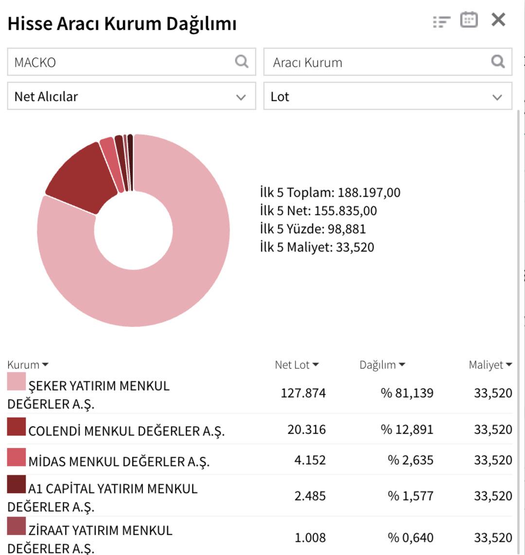 Mackolik (MACKO) neden tavan oldu? Kaç lot bekliyor? 1