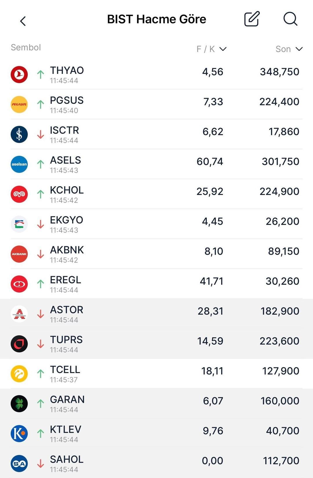Borsa İstanbul&rsquo;da Hacmi Y&uuml;ksek Olan Hisseler Neler?  1