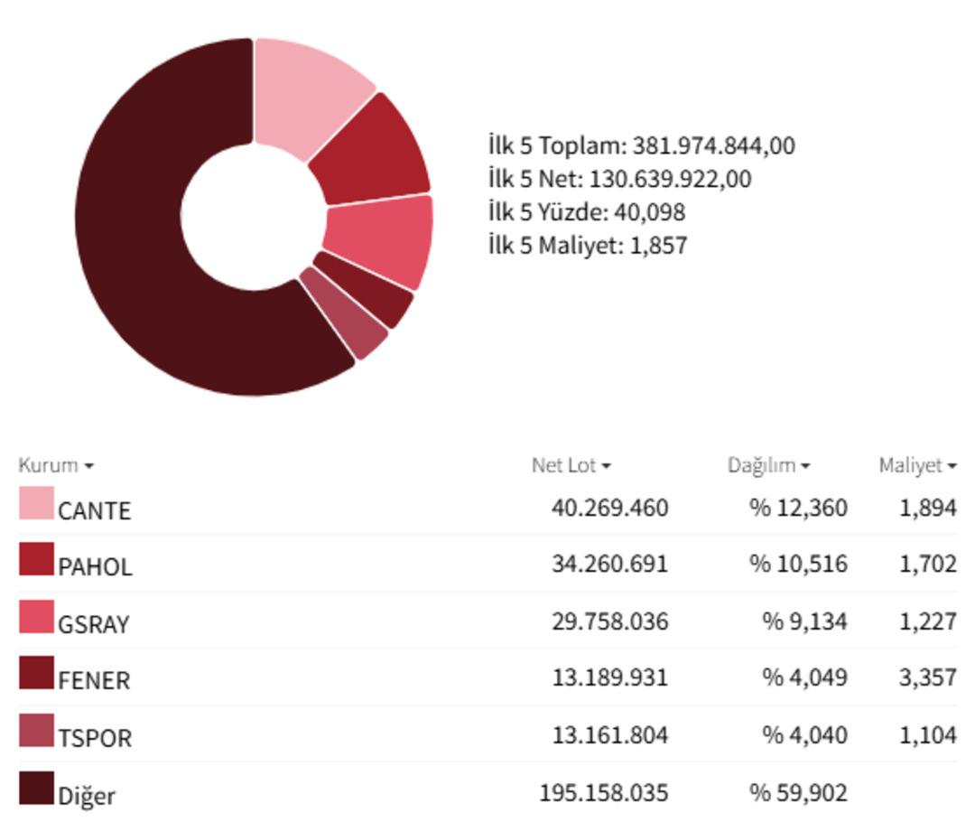 Borsa İstanbul da rekor serisi: BofA yüklü alıma geçti! 2