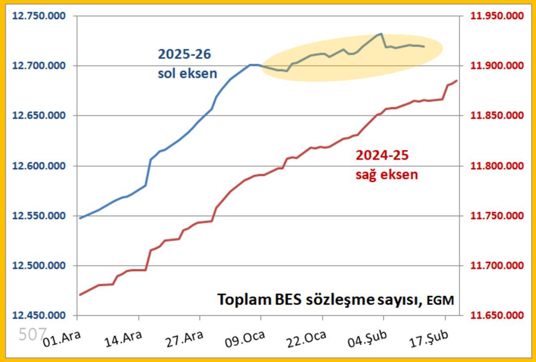 %20 Kararı Sonrası BES&rsquo;te Sessiz Yavaşlama: Sistem Negatife D&ouml;nmedi Ama&hellip; 1