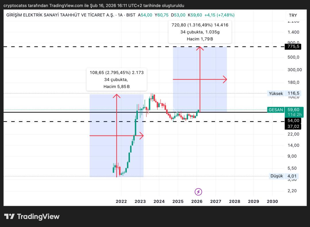 Gesan neden y&uuml;kseliyor? 1