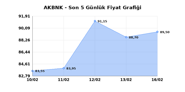 AKBANK (AKBNK) 17 Şubat Salı 2026 G&uuml;nl&uuml;k Teknik Analiz 1