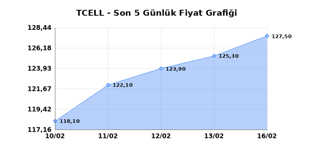 TURKCELL (TCELL) 17 Şubat Salı 2026 G&uuml;nl&uuml;k Teknik Analiz 1
