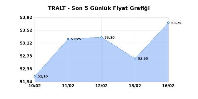 TURK ALTIN ISLETMELERI (TRALT) 17 Şubat Salı 2026 G&uuml;nl&uuml;k Teknik Analiz 1