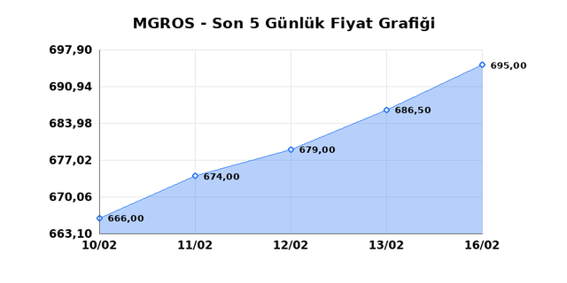 MIGROS TICARET (MGROS) 17 Şubat Salı 2026 G&uuml;nl&uuml;k Teknik Analiz 1