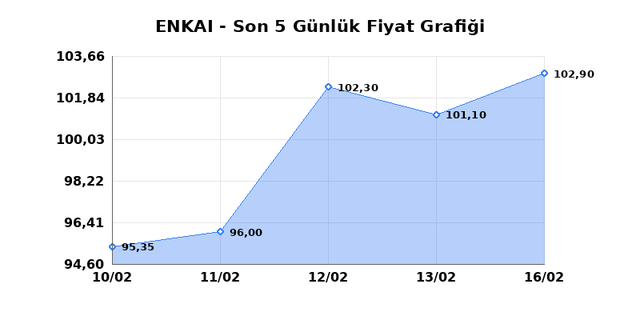 ENKA INSAAT (ENKAI) 17 Şubat Salı 2026 G&uuml;nl&uuml;k Teknik Analiz 1