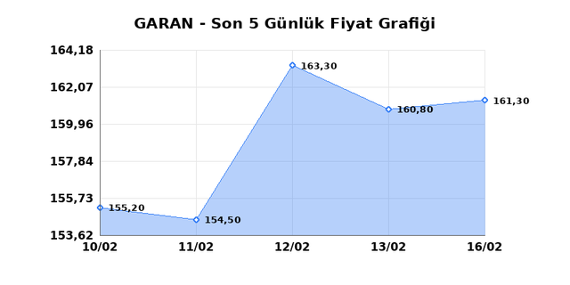 GARANTİ BANKASI (GARAN) 17 Şubat Salı 2026 G&uuml;nl&uuml;k Teknik Analiz 1