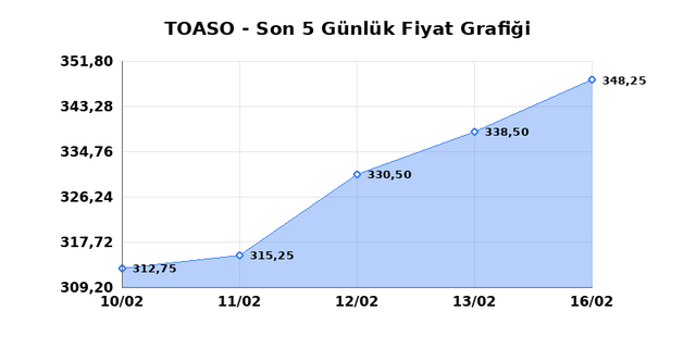TOFAS OTO. FAB. (TOASO) 17 Şubat Salı 2026 G&uuml;nl&uuml;k Teknik Analiz 1