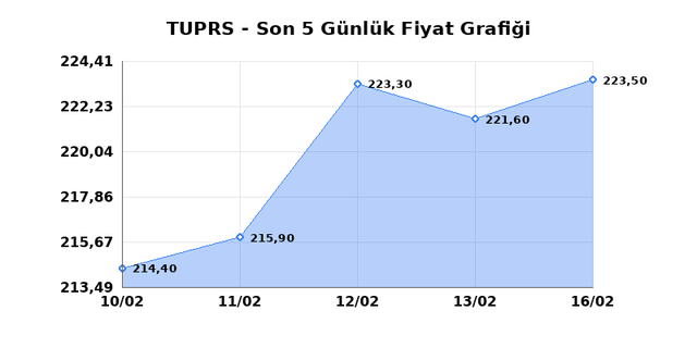 T&Uuml;PRAŞ (TUPRS) 17 Şubat Salı 2026 G&uuml;nl&uuml;k Teknik Analiz 1