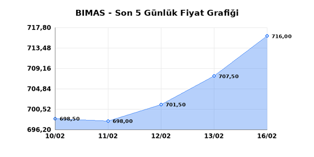 BİM BİRLEŞİK MAĞAZALAR (BIMAS) 17 Şubat Salı 2026 G&uuml;nl&uuml;k Teknik Analiz 1