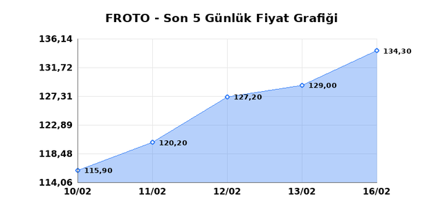 FORD OTOSAN (FROTO) 17 Şubat Salı 2026 G&uuml;nl&uuml;k Teknik Analiz 1