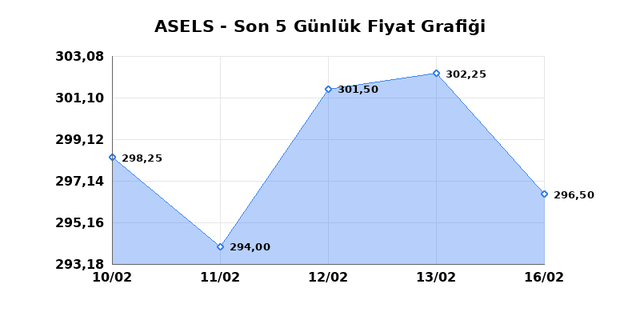ASELSAN (ASELS) 17 Şubat Salı 2026 G&uuml;nl&uuml;k Teknik Analiz 1