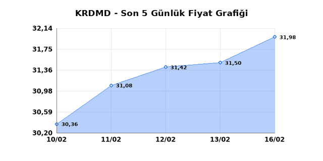 KARDEMIR (KRDMD) 17 Şubat Salı 2026 G&uuml;nl&uuml;k Teknik Analiz 1