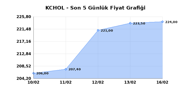 KO&Ccedil; HOLDİNG (KCHOL) 17 Şubat Salı 2026 G&uuml;nl&uuml;k Teknik Analiz 1