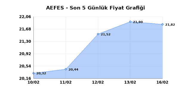 ANADOLU EFES (AEFES) 17 Şubat Salı 2026 G&uuml;nl&uuml;k Teknik Analiz 1
