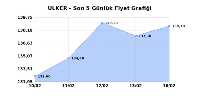 ULKER BISKUVI (ULKER) 17 Şubat Salı 2026 G&uuml;nl&uuml;k Teknik Analiz 1